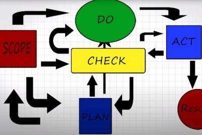 Der Projektmanagement-Prozess (oder auch der PDCA-Kreislauf)  (Folge 4)